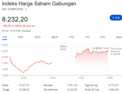 IHSG Tertekan Hari Ini, Ditutup Melemah 1,06 Persen ke Level 8.232
