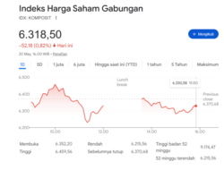 IHSG Kembali Terkoreksi, Tren Melemah Masih Berlanjut