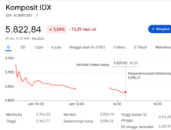 IHSG Berbalik Melemah, Saham Perbankan Seret Indeks ke Zona Merah