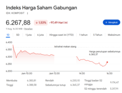 IHSG Tertekan 1,53%, Investor Asing Lepas 10 Saham dengan Nilai Terbesar